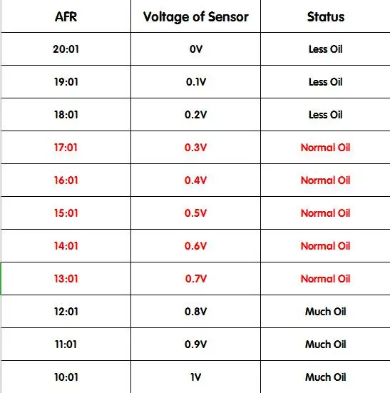 Cableado del sensor de oxígeno O2 para medidor AFR