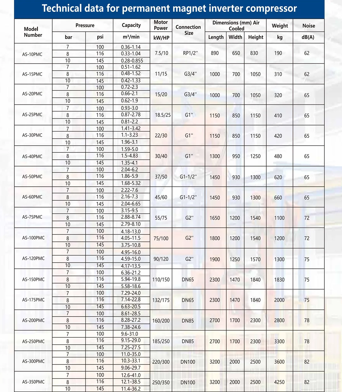 Compresor de aire de tornillo industrial de velocidad variable PM