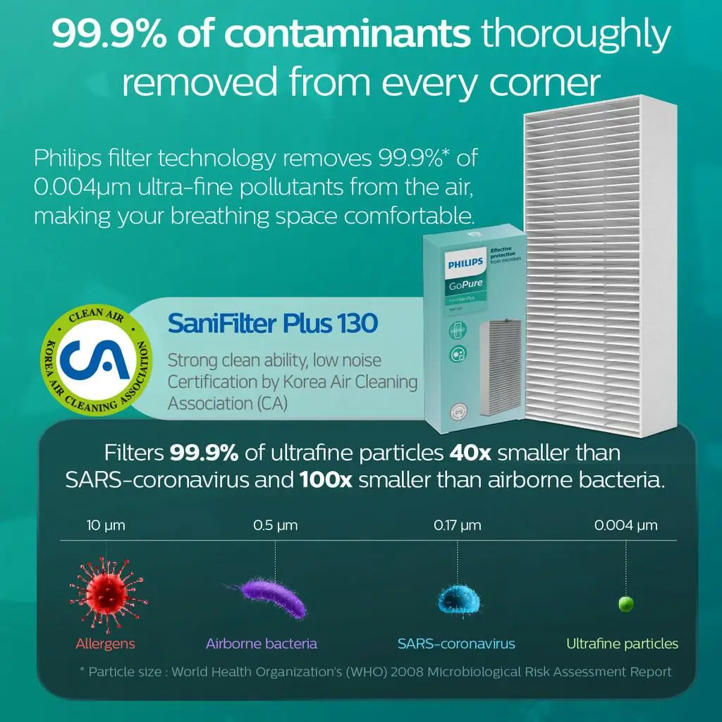 Filtro de recambio Philips GoPure SaniFilter Plus 130 – S7611/S7601 - imagen 3