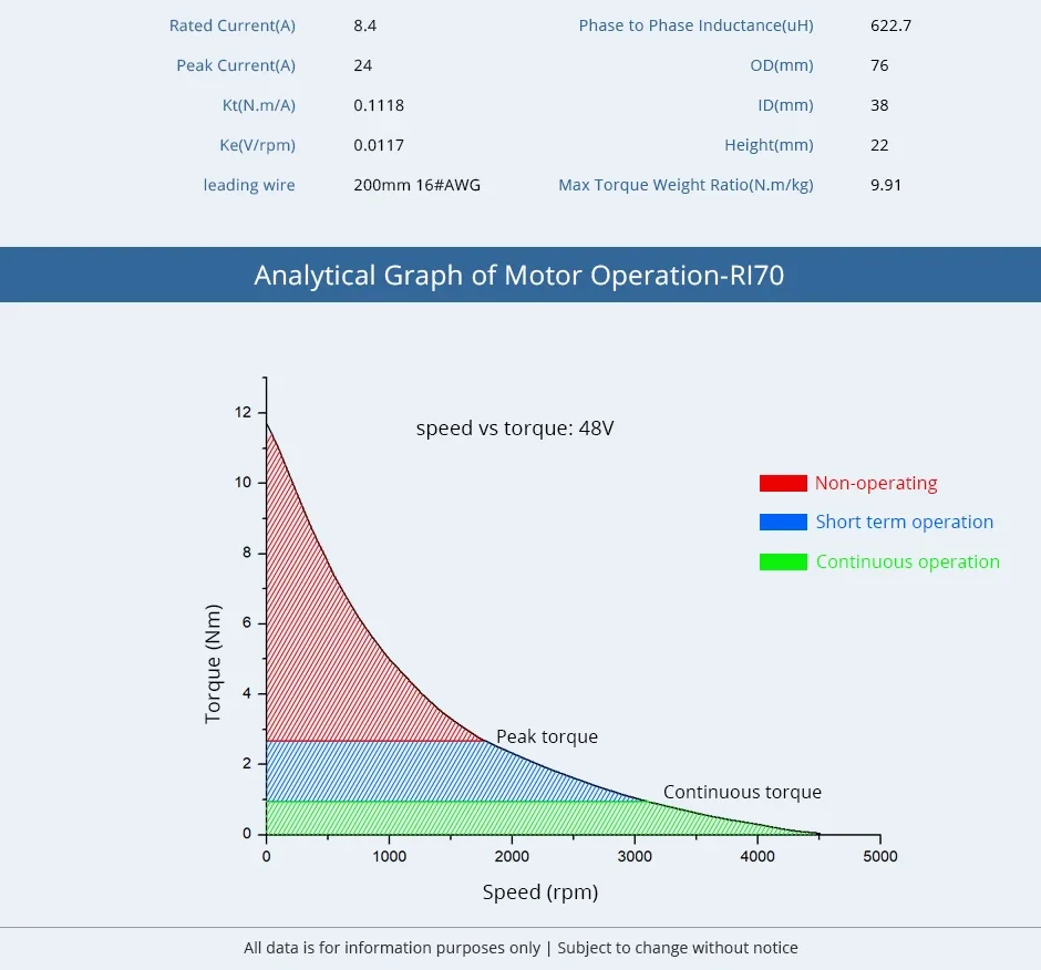 Detalle del estator y rotor del motor RI70