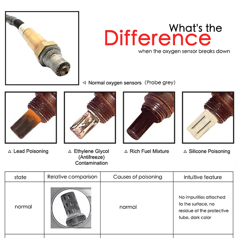 Vérification du senseur