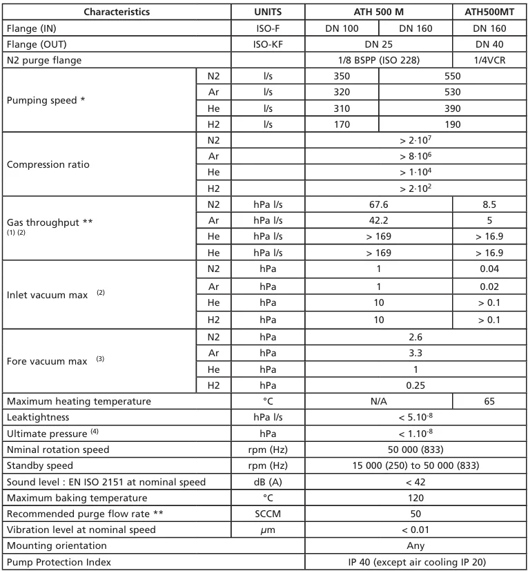 Especificaciones técnicas de la bomba ATH500M