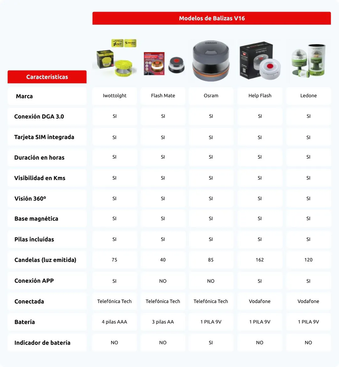 Comparativa de modelos de balizas V16 homologadas
